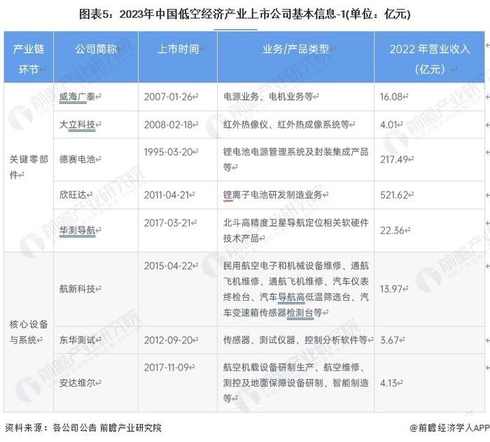 招商必备！中国最具科技硬实力的低空经济龙头企业汇总：航天彩虹布局区域较广【附低空经济产业招商清单】