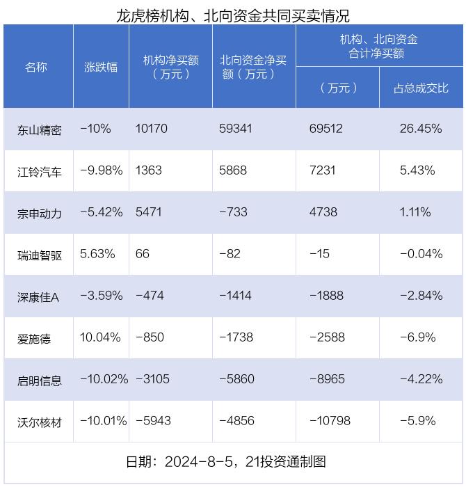 龙虎榜丨4.07亿资金抢筹东山精密 机构狂买神宇股份（名单）