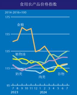 粮农组织：7月全球小麦玉米大米价格均下跌