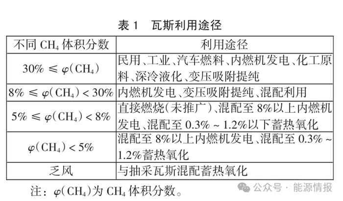 新疆低浓度瓦斯利用项目的经济性分析