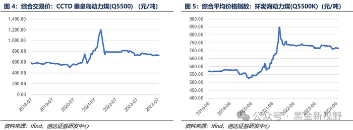 【信达能源】煤炭周报：煤炭板块回调迎来配置良机，重点关注炼焦煤投资机遇