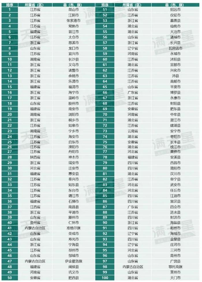 百强县最新放榜！宁波3地跻身50强