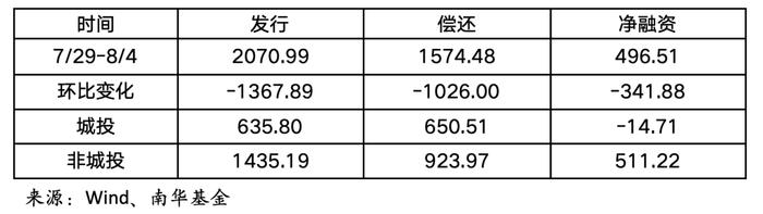 南华基金债券市场周报【2024.7.29-8.4】