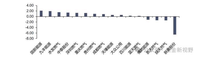 【信达能源】电力天然气周报：电解铝单独纳入绿电消费目标，上半年山西非常规气产量同比增长 18.7%