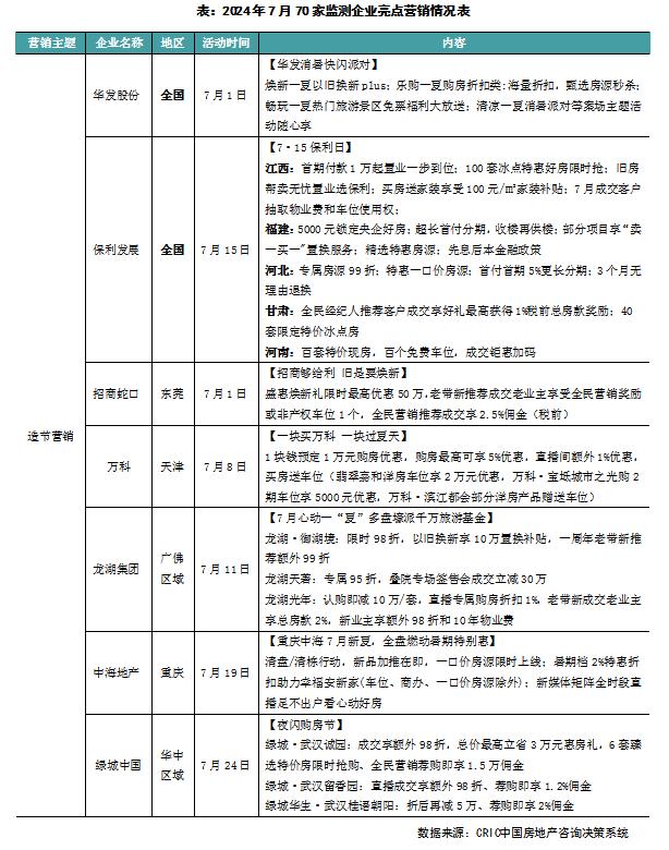 企业月报｜百强房企销售环比下降，头部房企投融资有所上升（2024年7月）