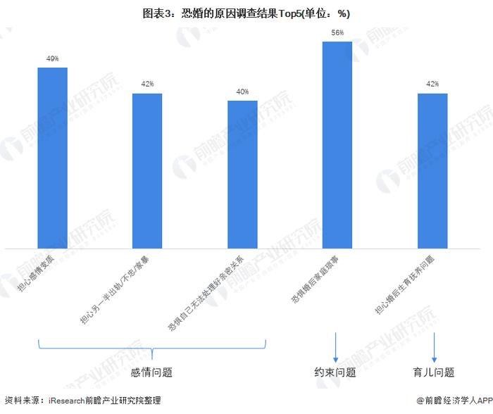 上半年结婚登记数同比减少49.8万对！专家：2023年出现补偿性结婚潮，今年或创1980年以来最低【附中国婚恋市场现状分析】