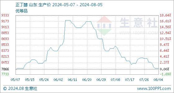 8月5日生意社正丁醇基准价为7900.00元/吨