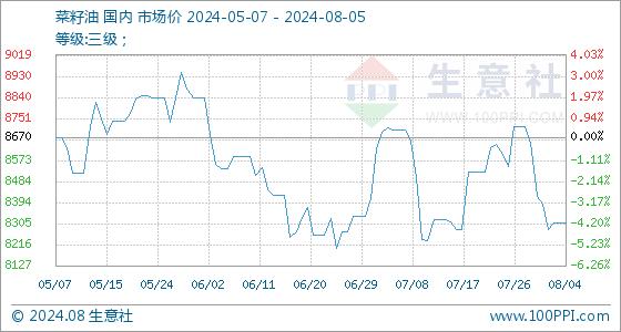 8月5日生意社菜籽油基准价为8310.00元/吨