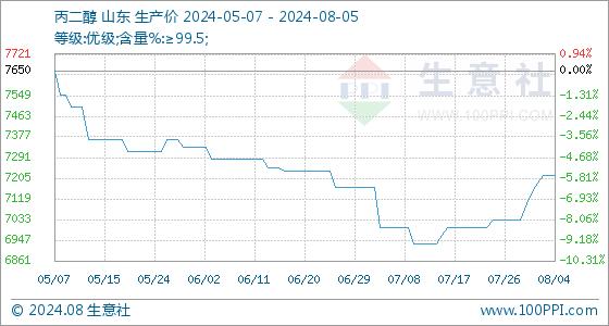 8月5日生意社丙二醇基准价为7216.67元/吨