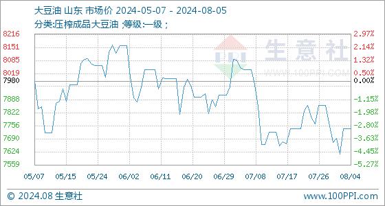 8月5日生意社大豆油基准价为7742.00元/吨