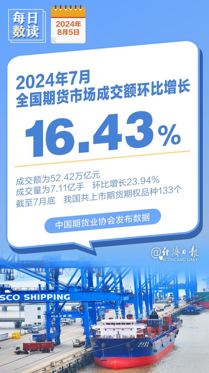 7月全国期货市场成交额环比增长16.43％丨每日数读