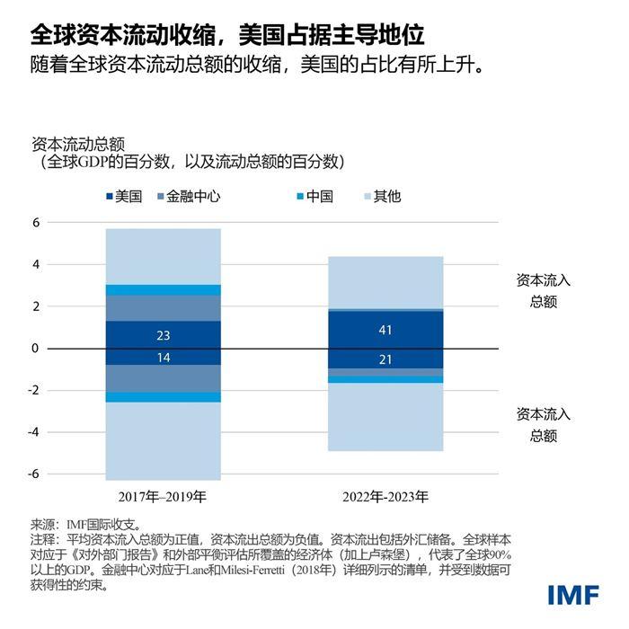 全球货币政策收紧，但新兴市场仍展现出韧性