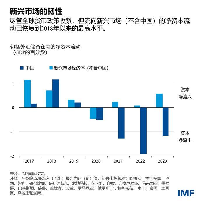 全球货币政策收紧，但新兴市场仍展现出韧性