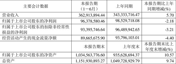 键邦股份：2024年上半年净利润9637.86万元 同比下降2.18%