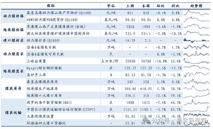 【信达能源】煤炭周报：煤炭板块回调迎来配置良机，重点关注炼焦煤投资机遇