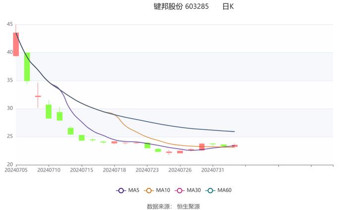 键邦股份：2024年上半年净利润9637.86万元 同比下降2.18%