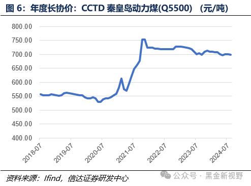 【信达能源】煤炭周报：煤炭板块回调迎来配置良机，重点关注炼焦煤投资机遇