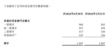 奈雪的茶上半年预亏超4亿元、市值缩水 开放加盟也难救“新式茶饮第一股”？