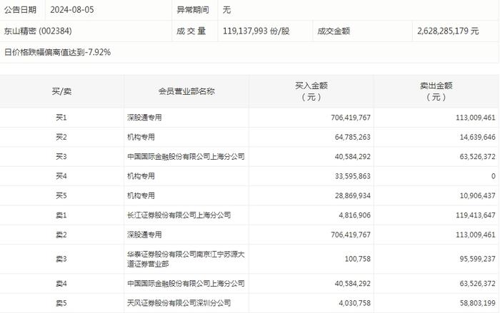 数据复盘丨72股被主力资金减持超1亿元 龙虎榜机构抢筹神宇股份等