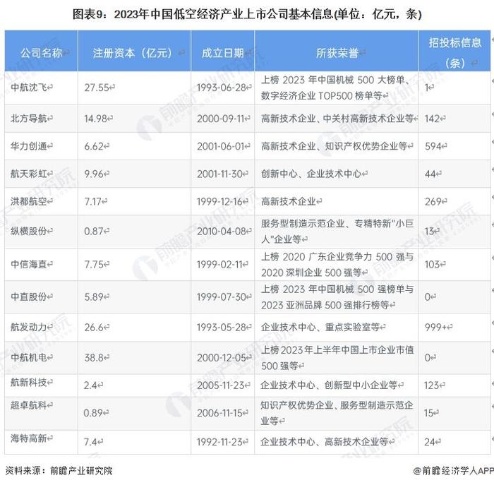 招商必备！中国最具科技硬实力的低空经济龙头企业汇总：航天彩虹布局区域较广【附低空经济产业招商清单】