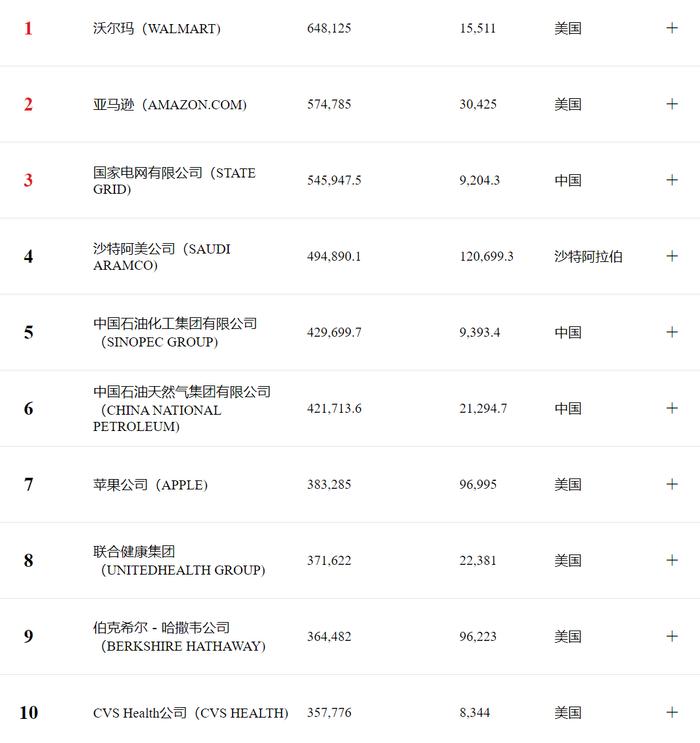 最新世界500强出炉