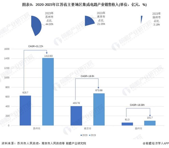 一文读懂江苏省集成电路特色产业发展现状与投资机会(附特色产业现状、空间布局、重大项目、产业迁移、投资机会分析等)