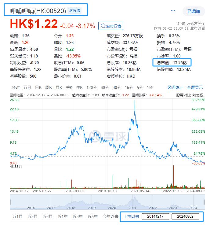 呷哺呷哺：预警将由盈转亏，料上半年亏损最多 2.8亿，收入下跌约15.9%