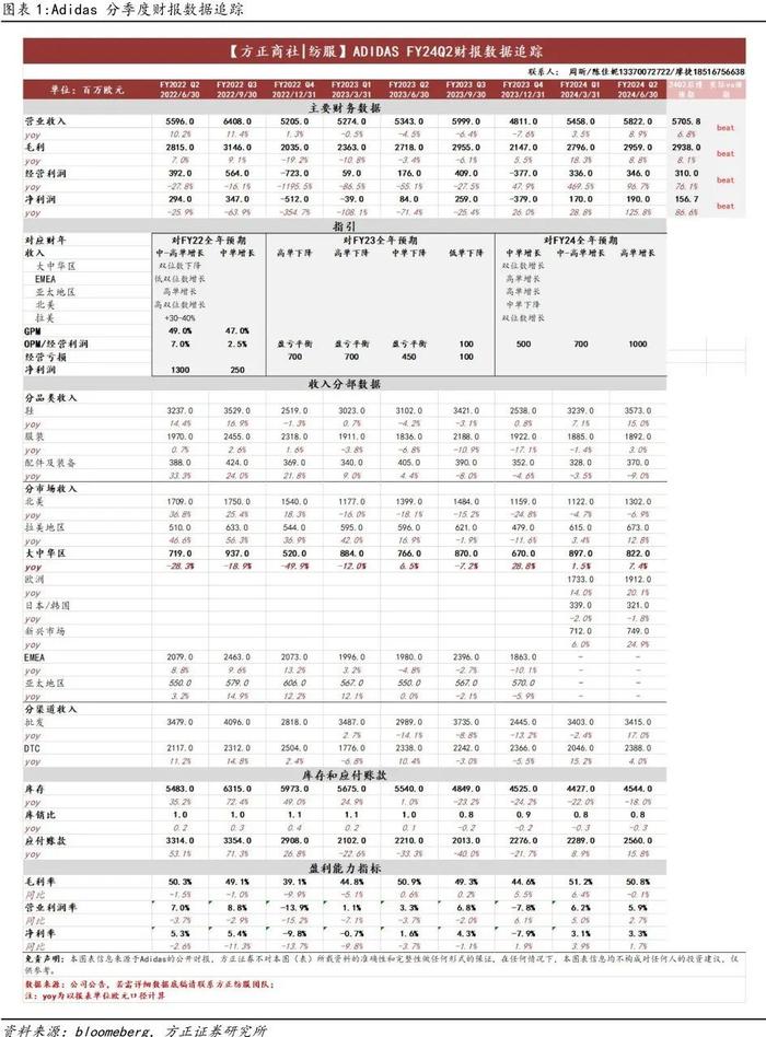 点评 | Adidas：2024Q2表现超预期，上调全年收入&利润指引