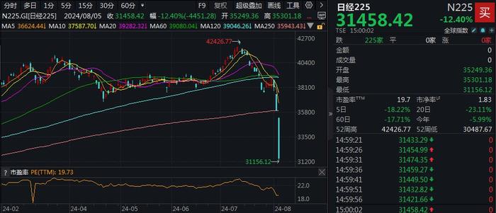 见证历史！日经225指数暴跌4451点，抹去年内所有涨幅