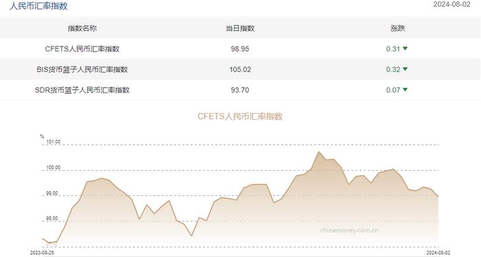 三大人民币汇率指数转跌 CFETS指数按周跌0.31%