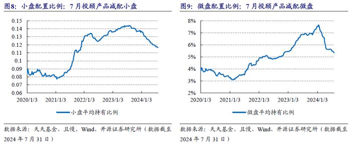 基金投顾如何看降息潮 | 开源金工