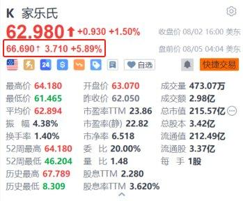 美股异动｜家乐氏盘前涨近6% 消息称糖果巨头玛氏考虑收购该公司