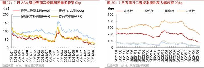 信用研究 | 农商行次级债挖掘力度增强，ABS换手率创新高——2024年7月小品种月报