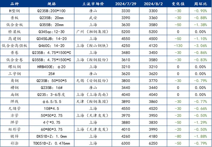 Mysteel周报：钢结构原材料价格监测（7.29-8.2）