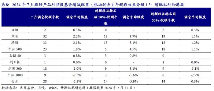 基金投顾如何看降息潮 | 开源金工