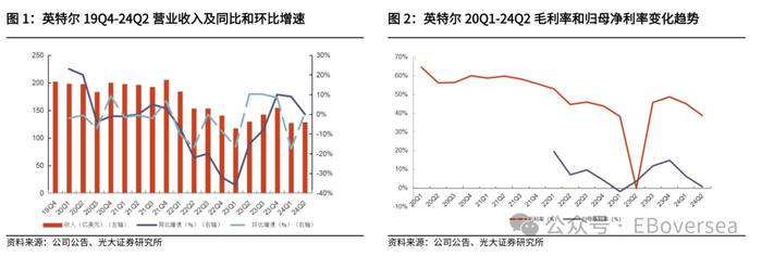 【光大海外】英特尔：24Q2业绩承压，关注24Q4业绩潜在拐点