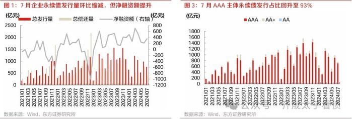 信用研究 | 农商行次级债挖掘力度增强，ABS换手率创新高——2024年7月小品种月报