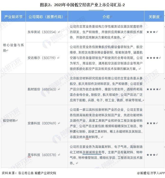 招商必备！中国最具科技硬实力的低空经济龙头企业汇总：航天彩虹布局区域较广【附低空经济产业招商清单】