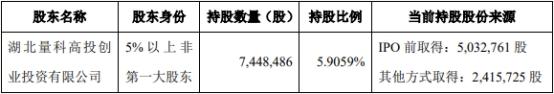 破发股万润新能股东拟减持 2022上市即巅峰超募48.8亿