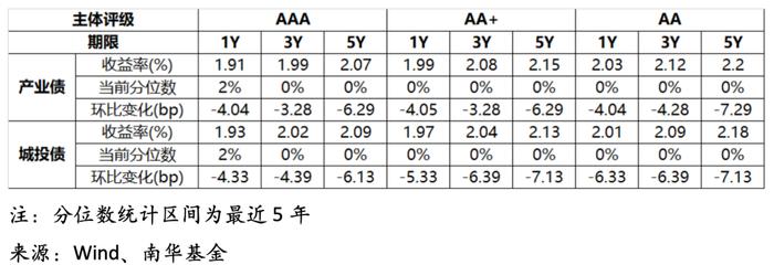 南华基金债券市场周报【2024.7.29-8.4】