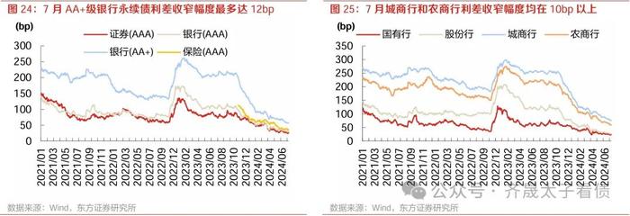 信用研究 | 农商行次级债挖掘力度增强，ABS换手率创新高——2024年7月小品种月报