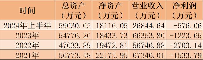 中超控股连续5个中报扣非净利润亏损 短期偿债压力逐渐增大