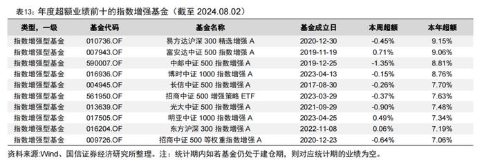 二季度公募基金非货月均管理规模排名出炉【国信金工】