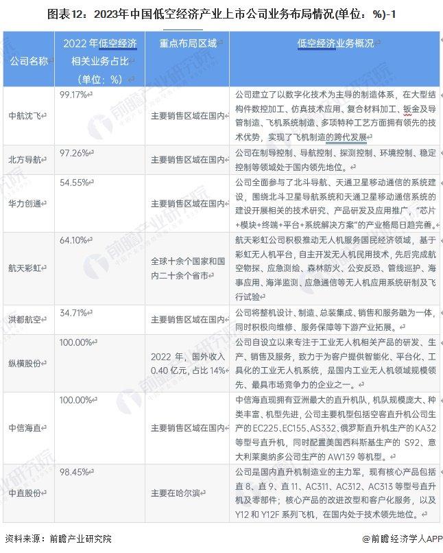 招商必备！中国最具科技硬实力的低空经济龙头企业汇总：航天彩虹布局区域较广【附低空经济产业招商清单】