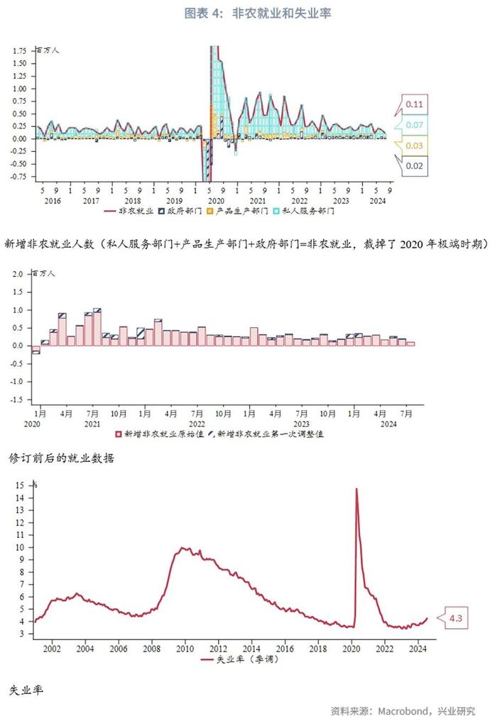 外汇商品 | 美国劳动力供给增加和恶劣天气共同推升失业率