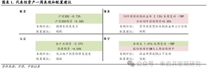 【中银宏观：宏观和大类资产配置周报（2024.8.4）】关注实体经济稳生产相关政策