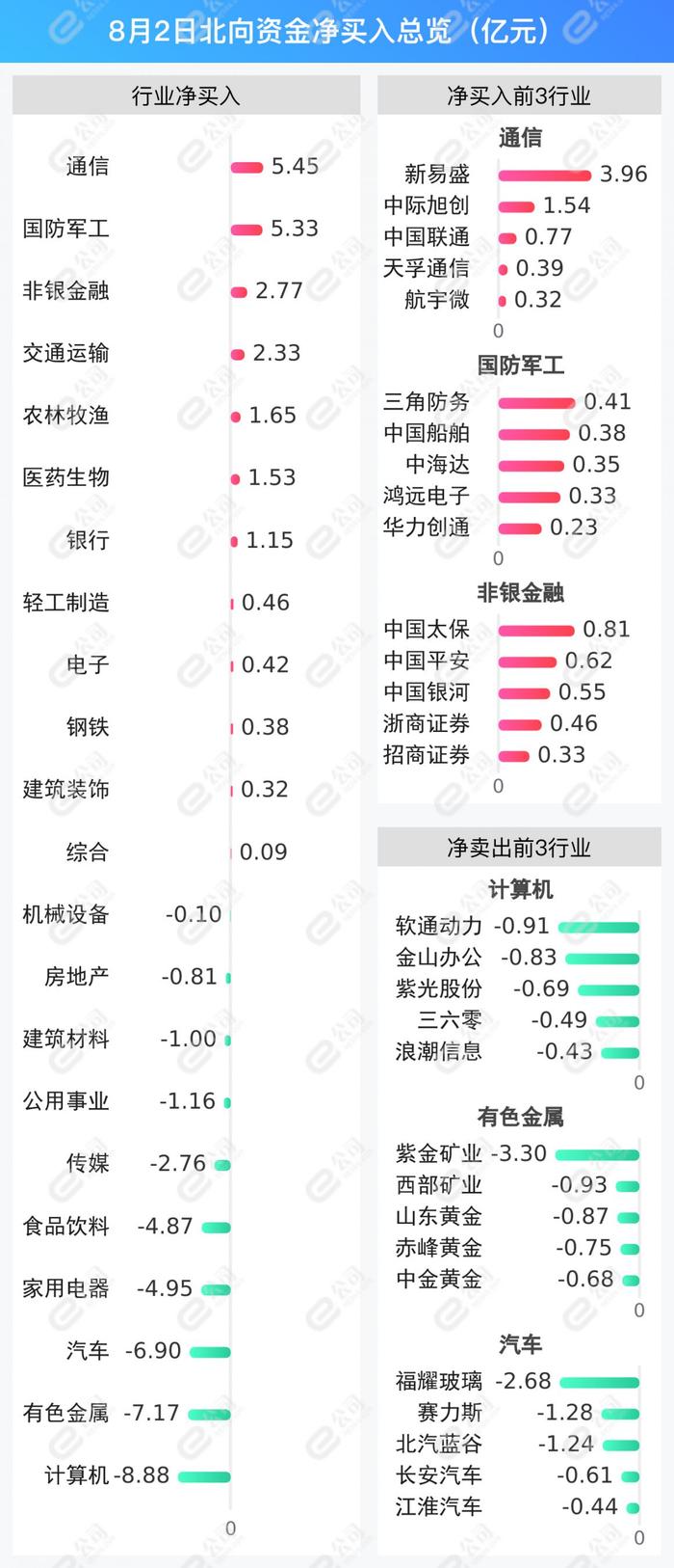 北向资金单日净卖出32.3亿元，减仓计算机、有色金属、汽车