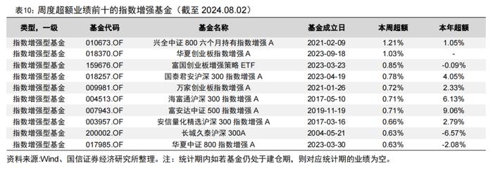 二季度公募基金非货月均管理规模排名出炉【国信金工】