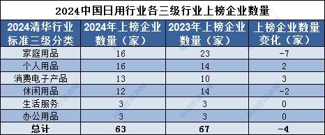 品牌读榜•行业篇⑫丨日用行业：整体品牌价值跌破2000亿元，个人用品和消费电子产品保持高增长