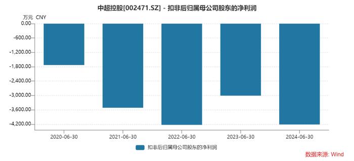 中超控股连续5个中报扣非净利润亏损 短期偿债压力逐渐增大